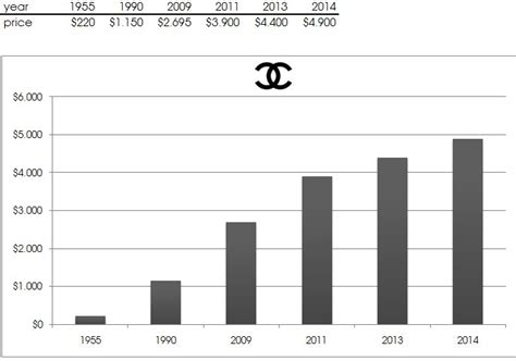 chanel economic impact|chanel financial statements.